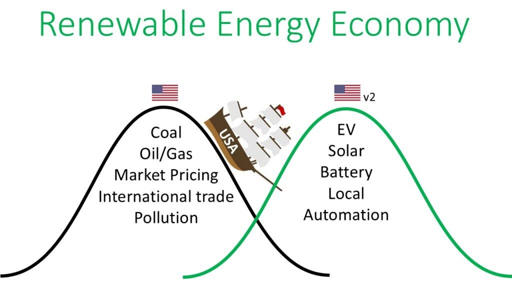 Renewable energy economy transition